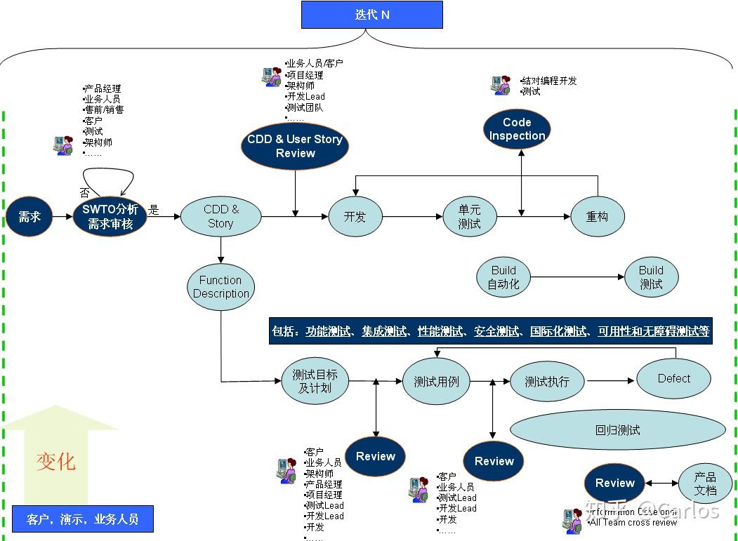 敏捷开发过程中如何开发高质量的软件 - 知乎