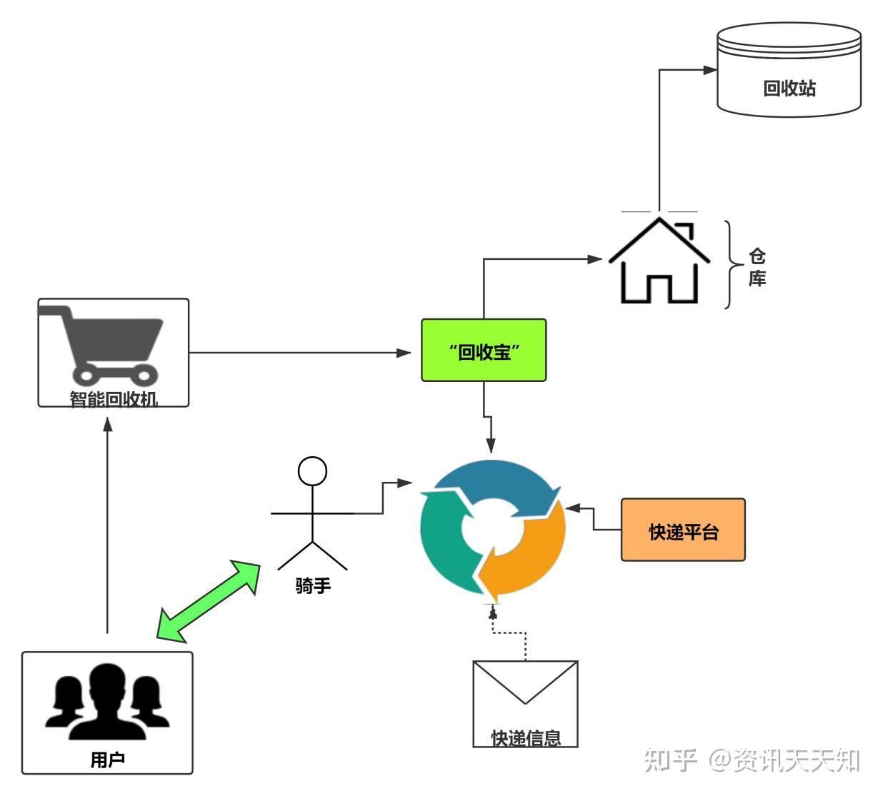 "拾光回收站"打造"互联网 "新时代
