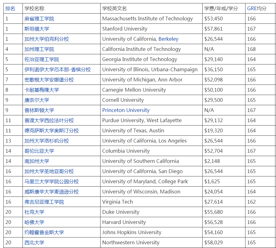 econ phd rankings usnews