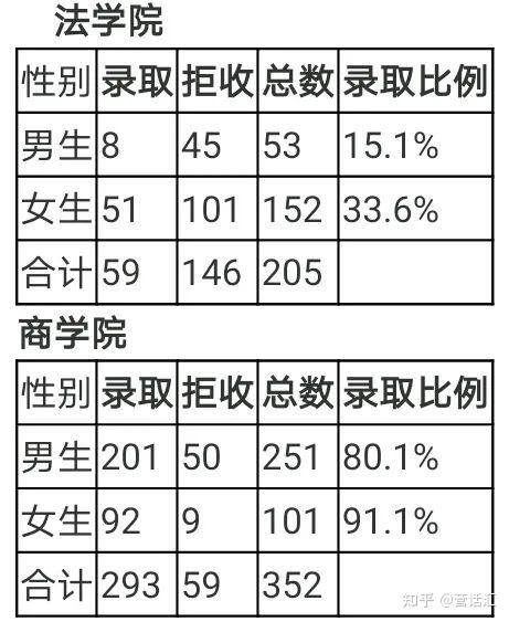 辛普森悖论