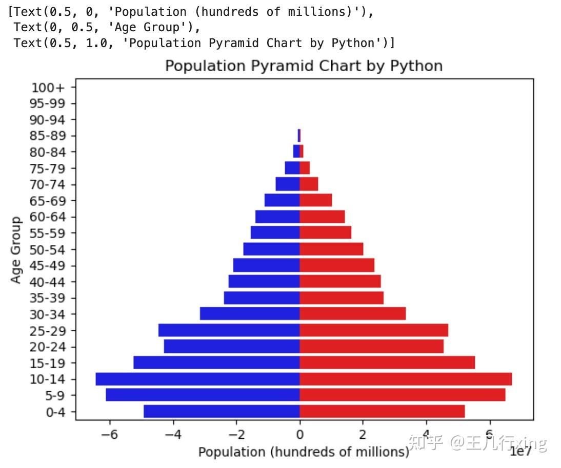 【tableau-可视化】Population Pyramid 人口结构金字塔图 - 知乎