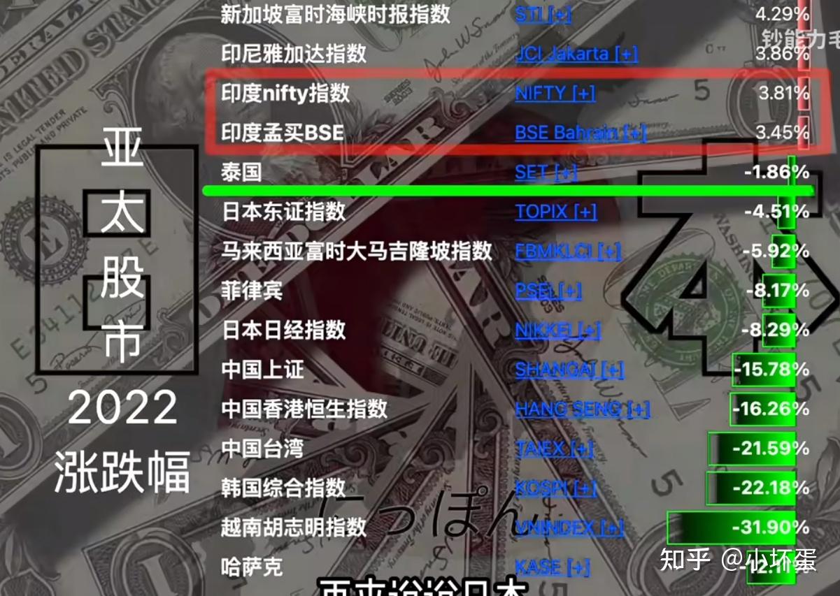 22年全球股市复盘 - 知乎