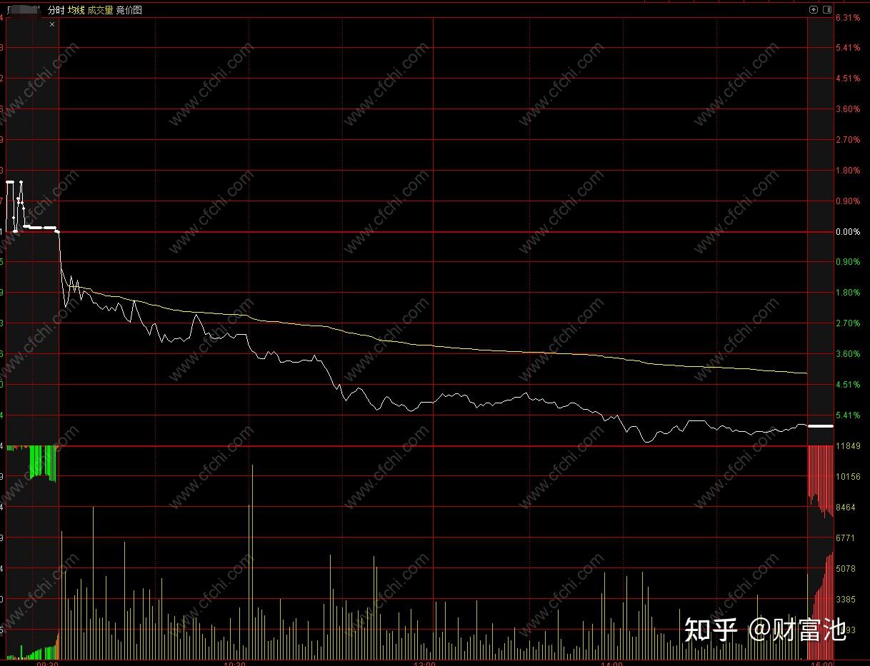 股票突然出现大单意味什么?结合分时图分析股票突然出现的大单成交量--带案例 - 知乎
