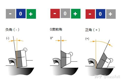 铣刀主偏角示意图图片