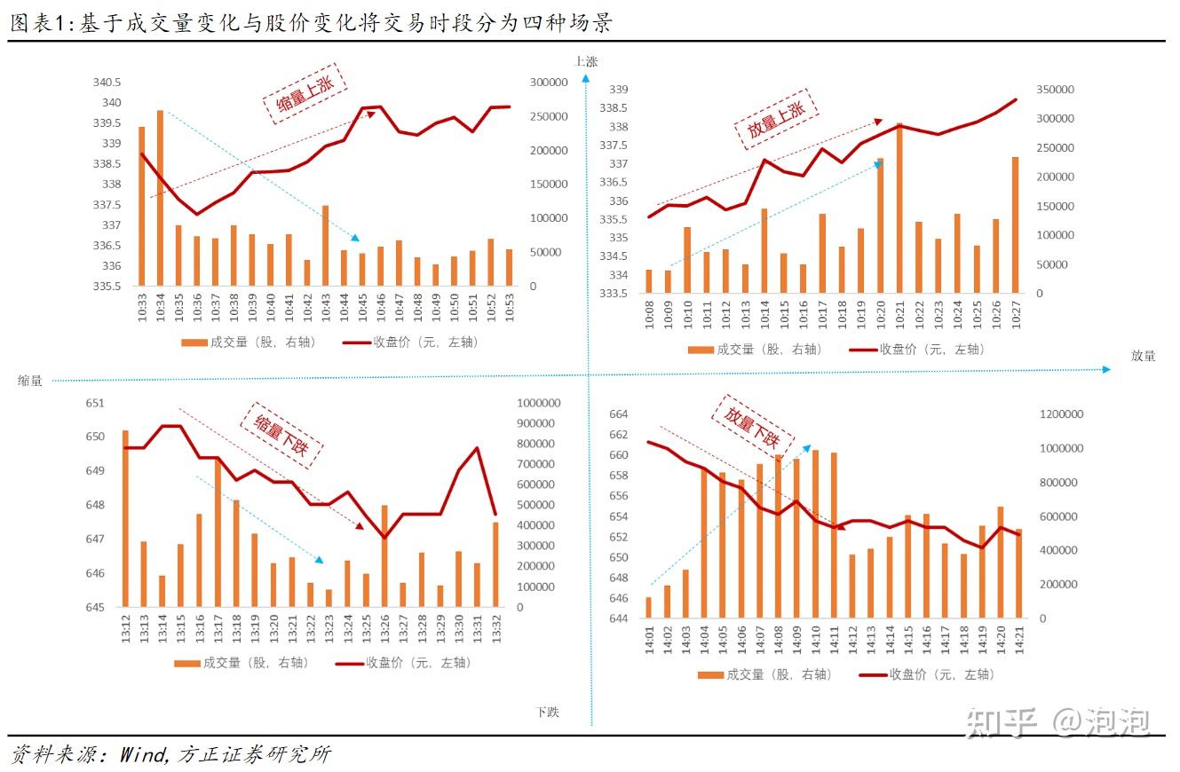 研报复现：个股交易放量期间的买入强度刻画与“激流勇进”因子构建- 知乎