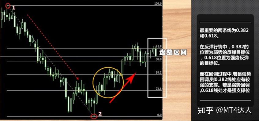 外汇基础课程斐波那契回调线的使用方法
