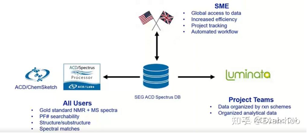 辉瑞公司如何用ACD/Spectrus 平台建立科学信息库 - 知乎