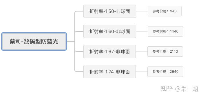 镜片怎么查品牌,镜片怎么查品牌型号