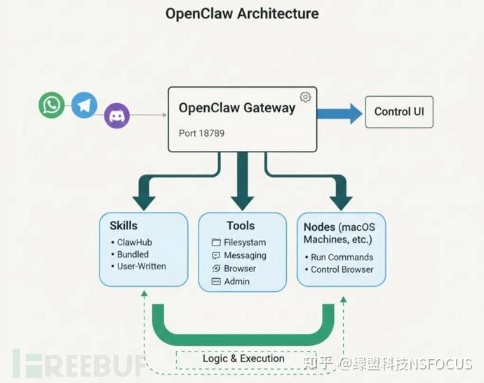 OpenClaw近期生态安全事件解读：从RCE漏洞到Skill供应链投毒分析 - 知乎