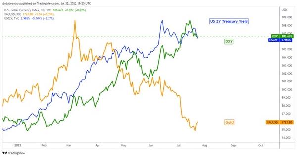 黄金周展望:金价掉头向下的时候到了！关注美联储、GDP和PCE物价指数