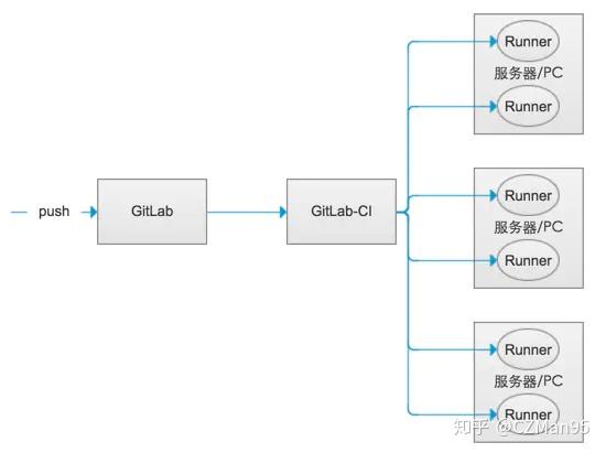 gitlab-ci