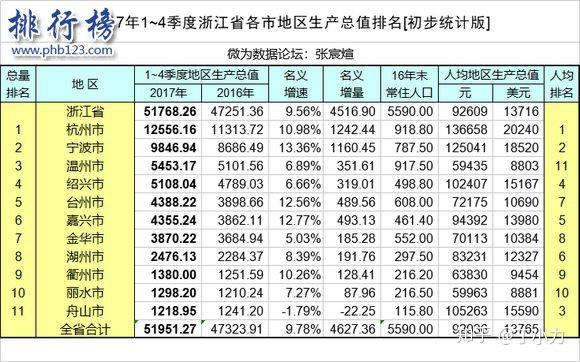 台州现在gdp跟以前的比较_浙江台州,河北保定和山东菏泽,谁更有资格成为 二线城市(2)