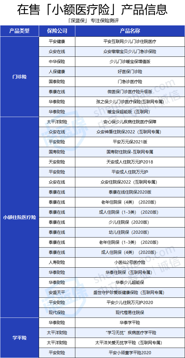 小额医疗险最强攻略！每年只需几百元，住院不花一分钱（好医保门诊险、华泰学平险……） - 知乎