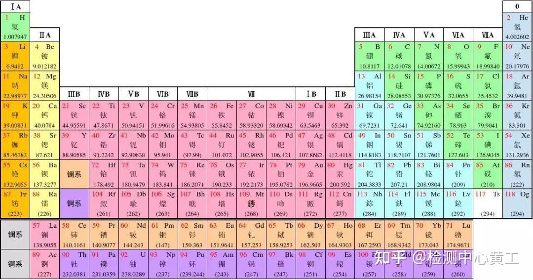 科普化学化学元素周期表原子结构