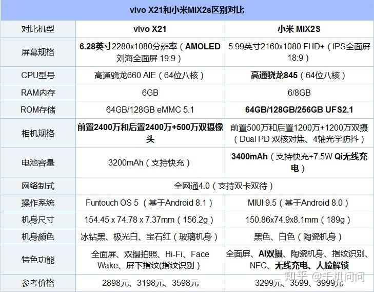 一,参数配置对比在目前3000价位新款旗舰机中,vivo x21和小米mix2s无