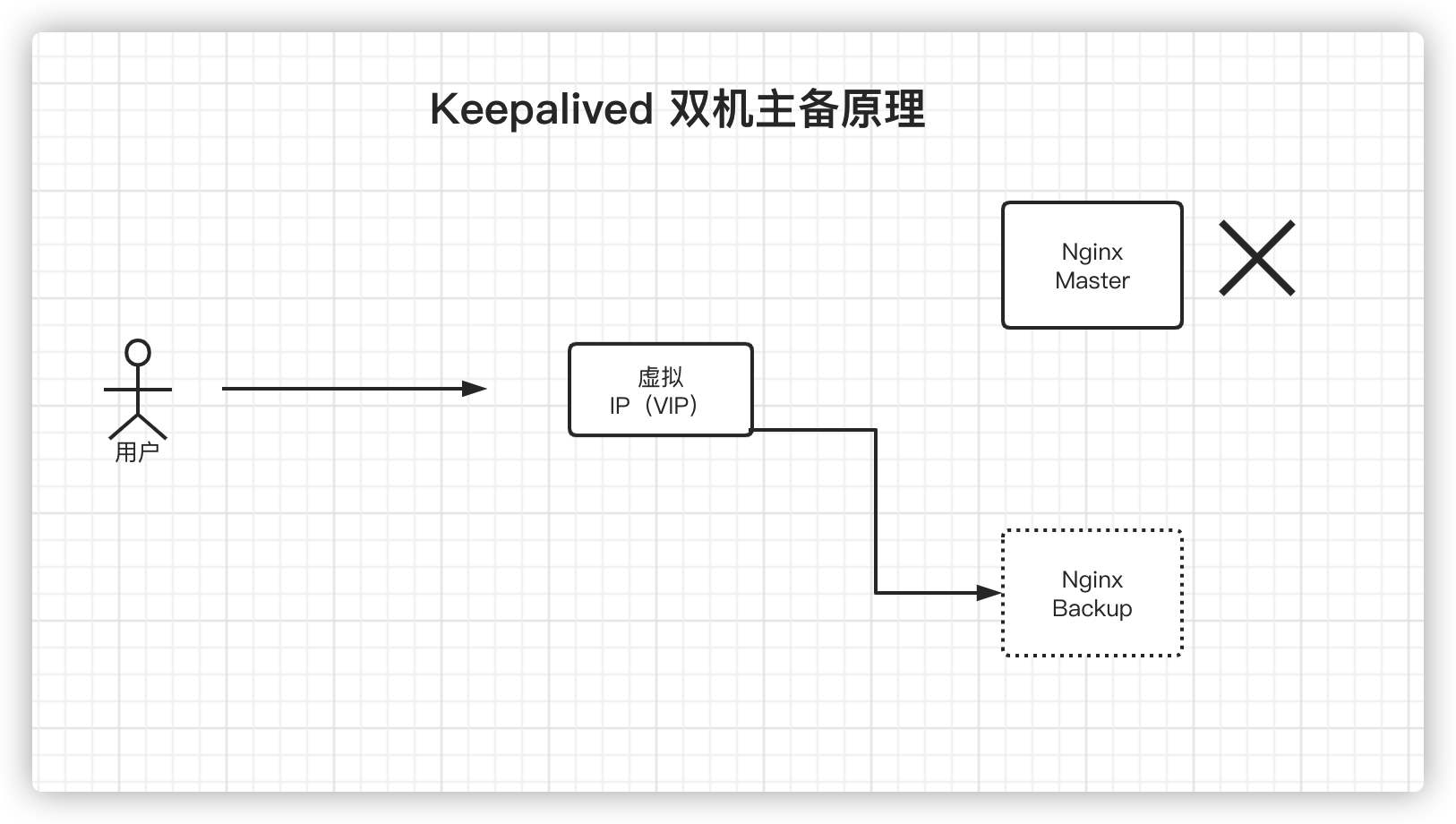 keepalived 转载自:https://zhuanlan.zhihu.com/p/143295216 keepalived 转载自:https://zhuanlan.zhihu.com/p/143295216