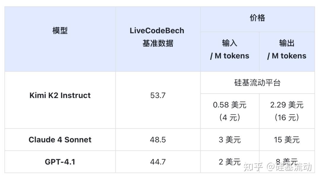 Kimi K2 API 升级：Pro 版 TPM 升至 100 万，直连 Claude Code - 知乎