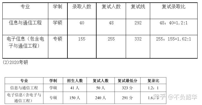 (1)2021考研近幾年錄取情況三,複試考情合工大考833信號分析與處理