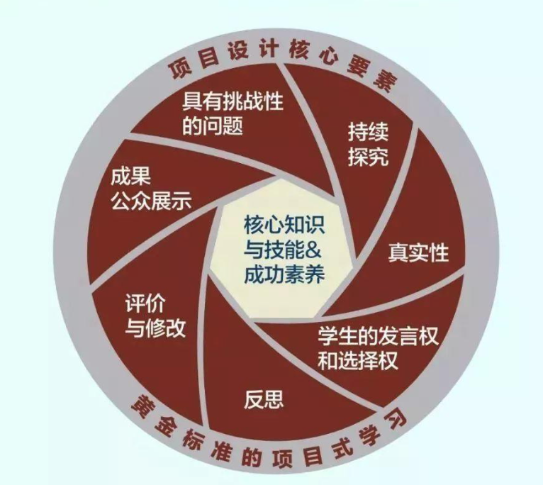 pbl 黄金标准 中提到有8条,但标题中是7个基本要素,第一个"学习目标"