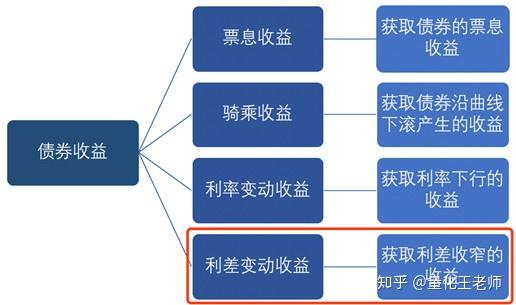固收视野 | 债券利差——风险识别和定价的新视角 - 知乎