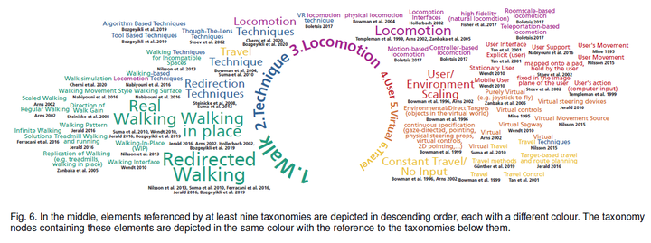 a systematic literature review of virtual reality locomotion taxonomies