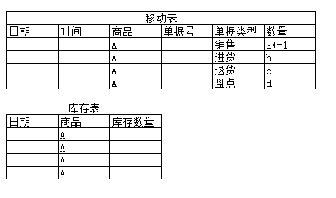 如何用excel表格做進銷存系統求出每天賣出或者進貨後該產品實際數量