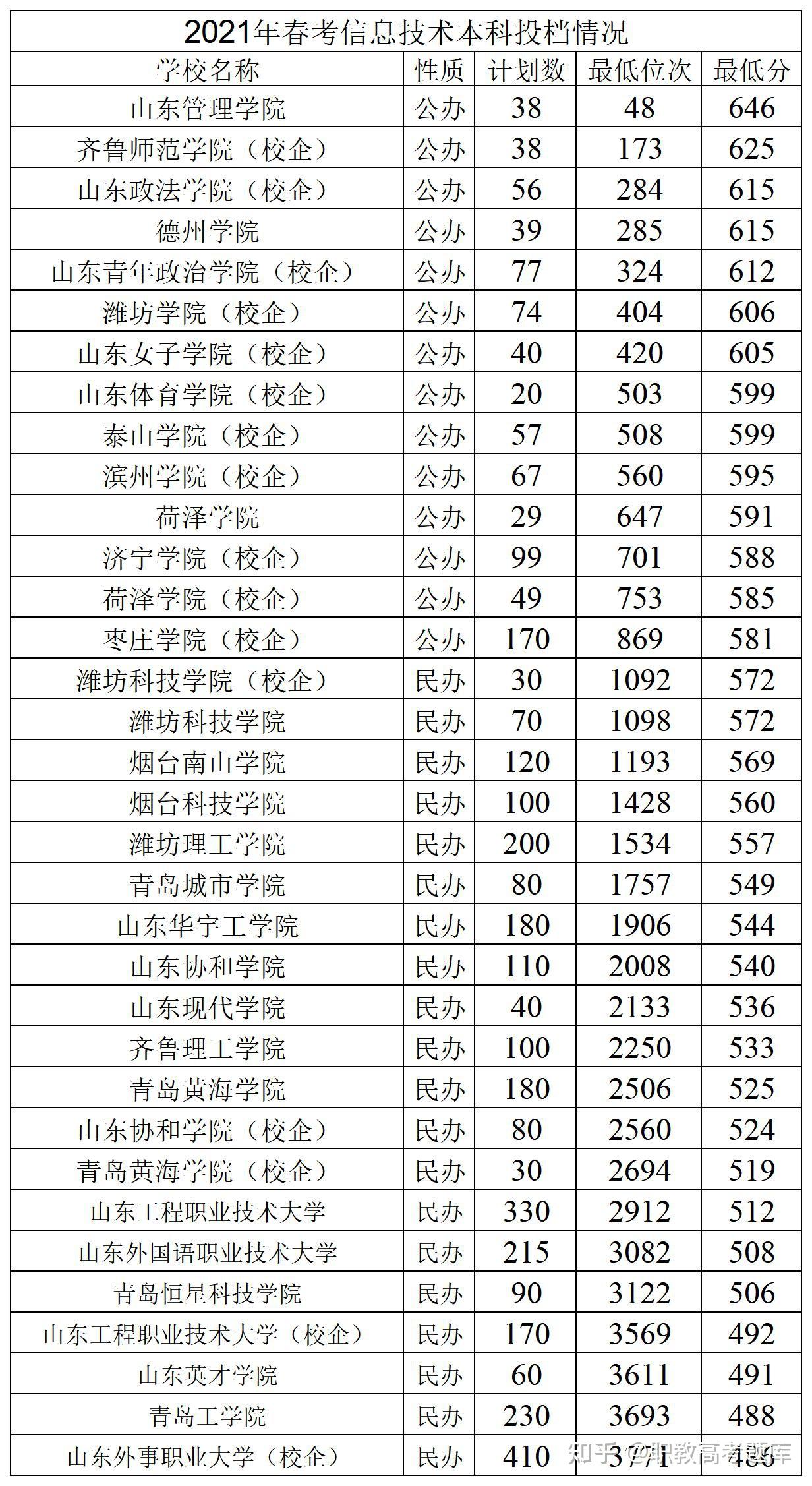 2021年山东省春考本科各专业分数线
