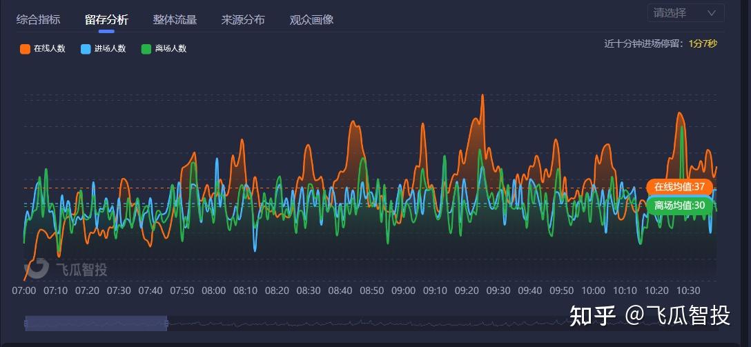 直播间流量与实际流量