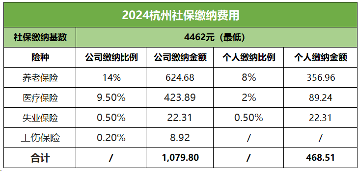 求助杭州社保按最低基数缴纳公司要负担多少个人负担多少