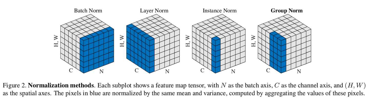 Batch Normalization Layer Instance Group Norm batch-normalization-layer-instance-group-norm