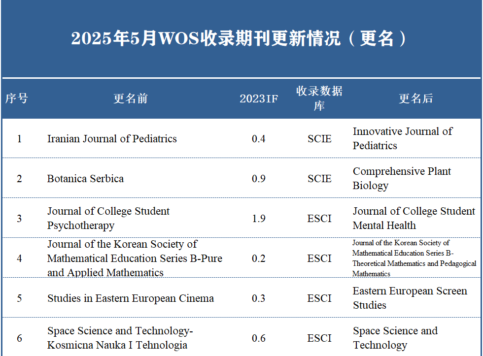 又有5本On Hold期刊被WoS剔除!科睿唯安了2025年最新期刊目录发布... - 知乎