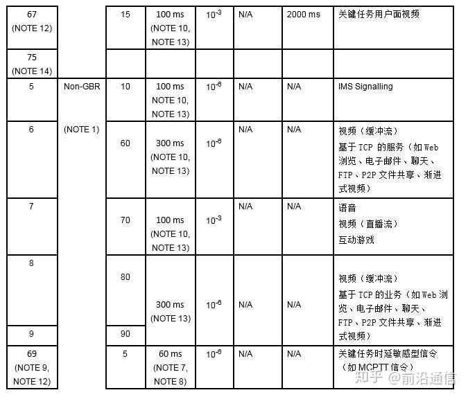 Qoisbb QoS管理及与DRB映射关系 - 知乎