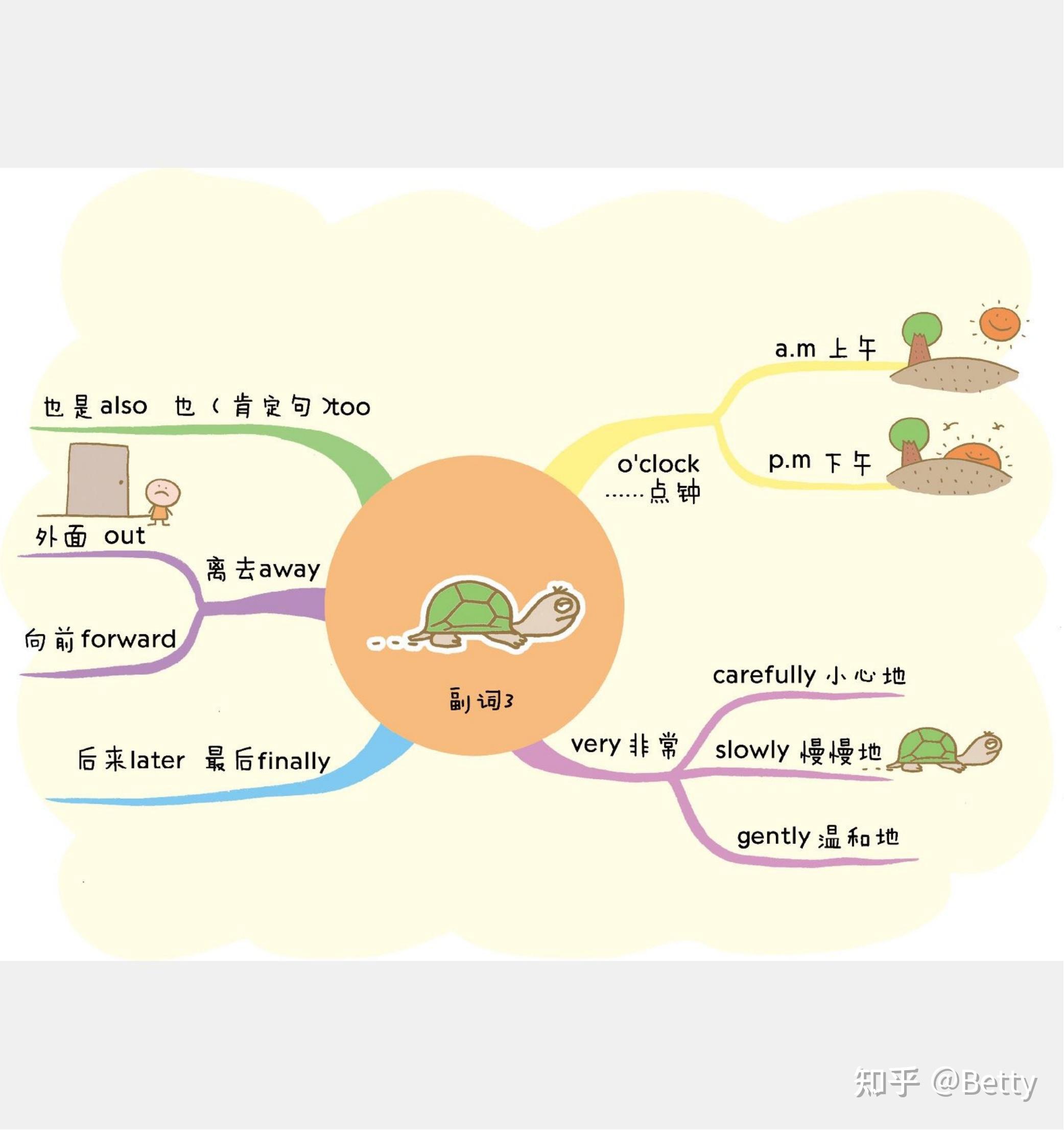 整理房间思维导图图片