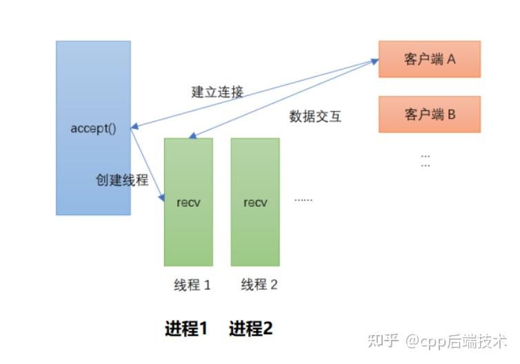多进程/多线程实现服务器的并发 - 知乎