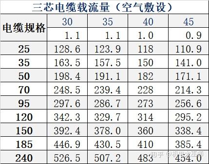 67gb502172018yjy電纜載流量斷路器整定電流與電纜截面積速查表