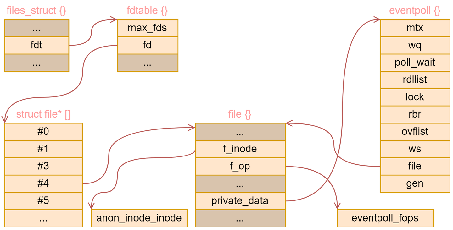 Linux select/poll/epoll 实现原理剖析 - 知乎