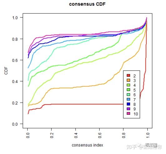 Consensus Clustering(一致性聚类)-学习笔记 - 知乎