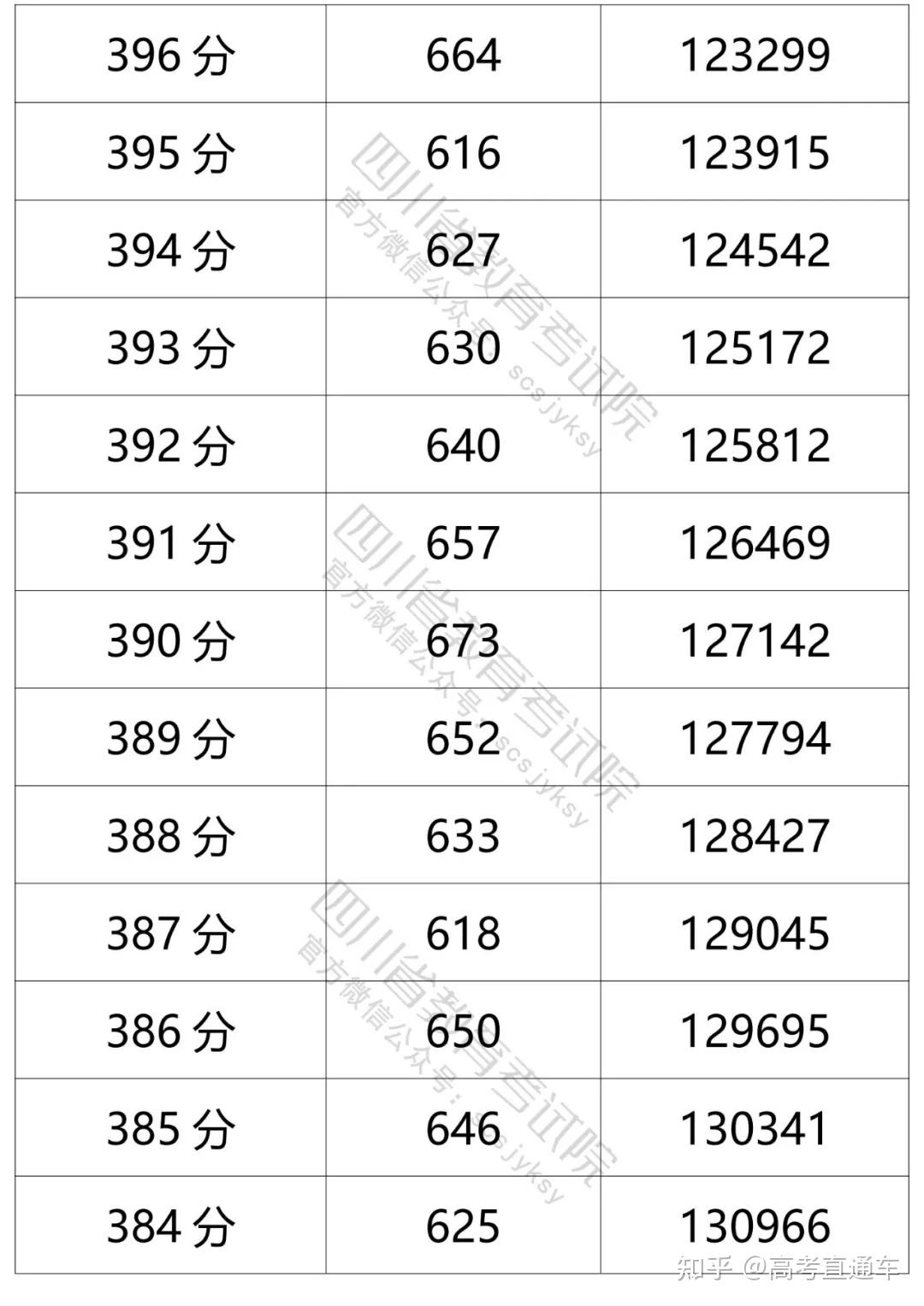 全了2021四川雲南貴州重慶高考分數線及一分一段表彙總哪個省的考生最