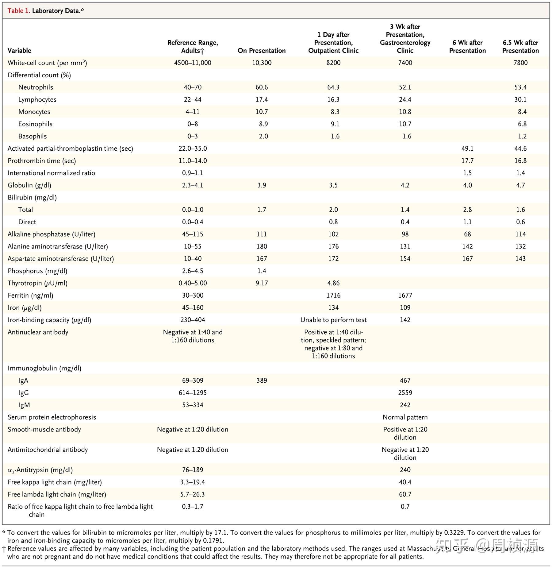 Nejm Chart Nejm 2014 Case 30 - 知乎
