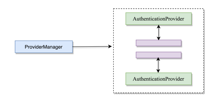 Spring Security：使用者和Spring應用之間的安全屏障