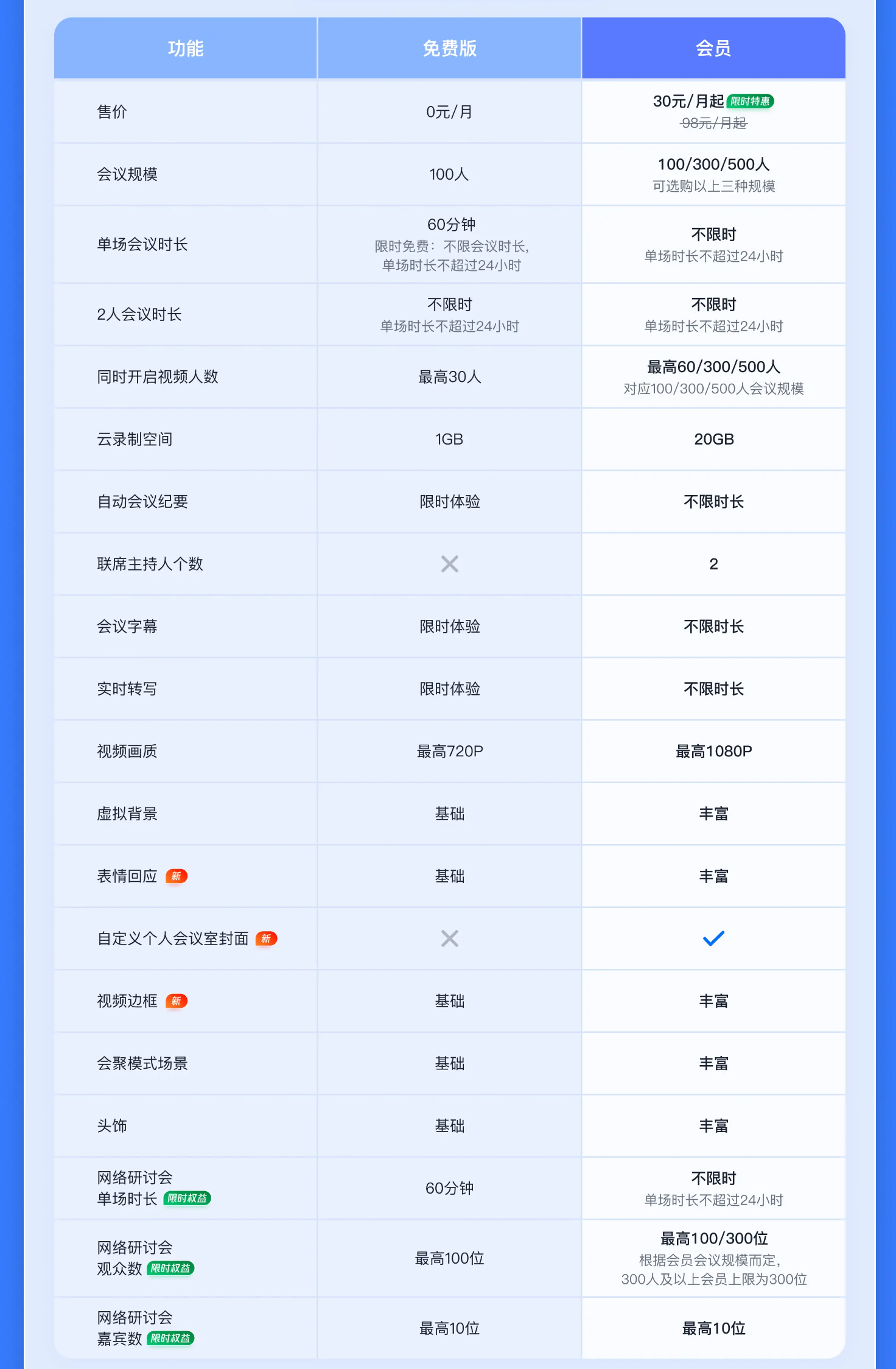 腾讯云会议收费标准