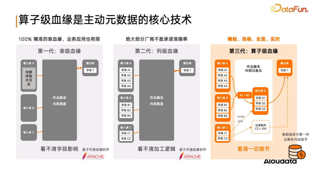 主动元数据平台——实现持续、主动、长效数据治理的基石 - 知乎