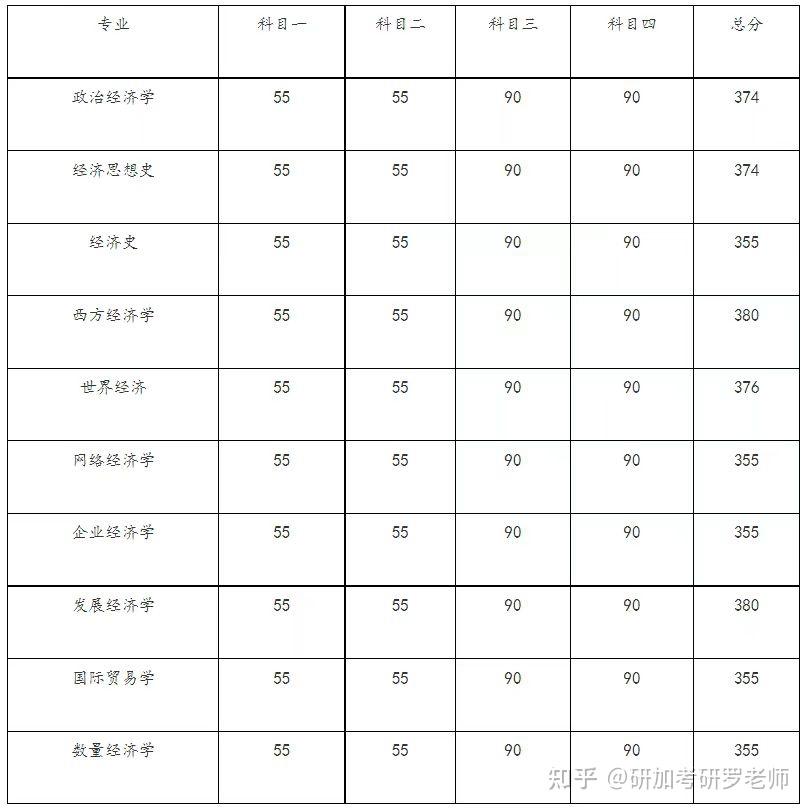 2024年中国人民大学经济学院专业型硕士复试细则,分数线及历年录取