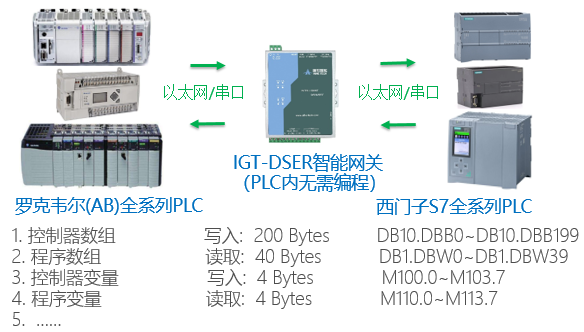 关于西门子PLC与罗克韦尔(AB)之间以太网通讯- 知乎