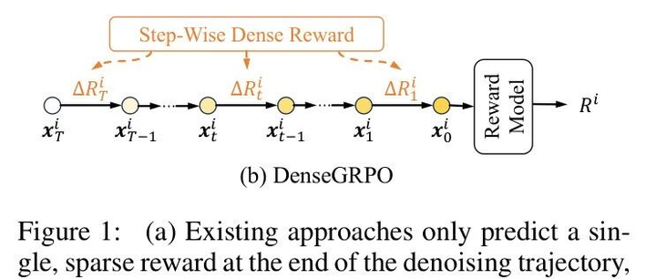 Ode Mathflow Matching ICLR 2026 | 拒绝奖励“大锅饭”!华科大&阿里 DenseGRPO:用 ODE 逆向推导实现 Flow Matching 步进式对齐 ...