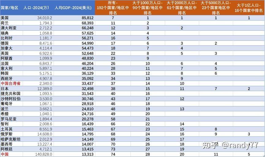数据看中国vs世界：[202505]-2024年世界各国人均GDP排名 - 知乎