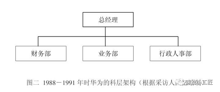 還拿華為舉例,看看華為早期的組織架構圖那如何讓員工相信以及看到