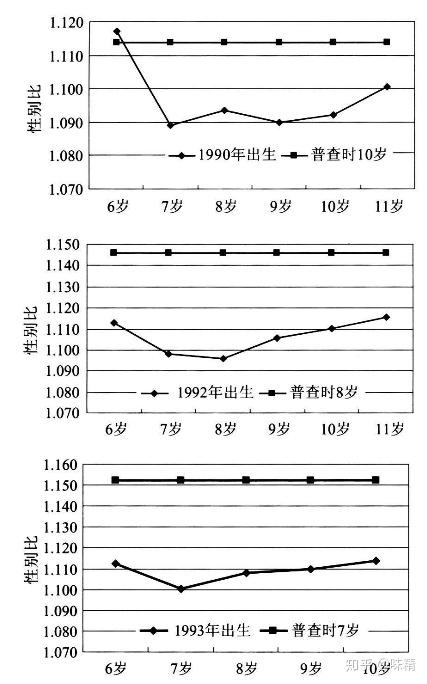 大數據告訴你中國男女比例並未失調90後性別比均衡