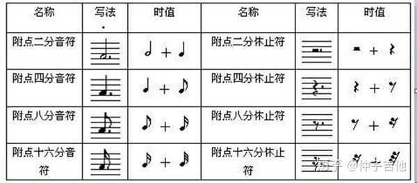 音乐基本乐理知识 附点和附点音符的时值 知乎