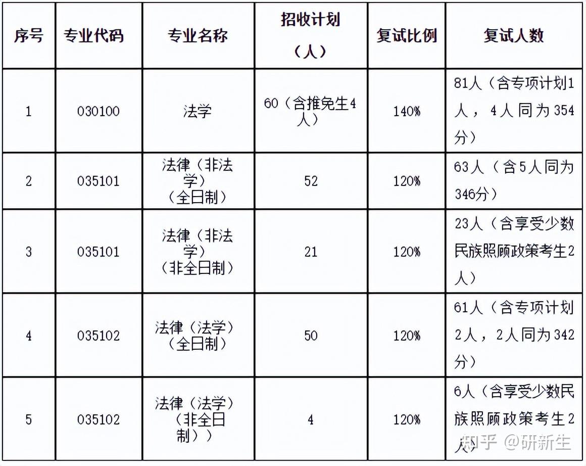 法學考研院校丨海南大學招生情況參考書分數線和錄取數據